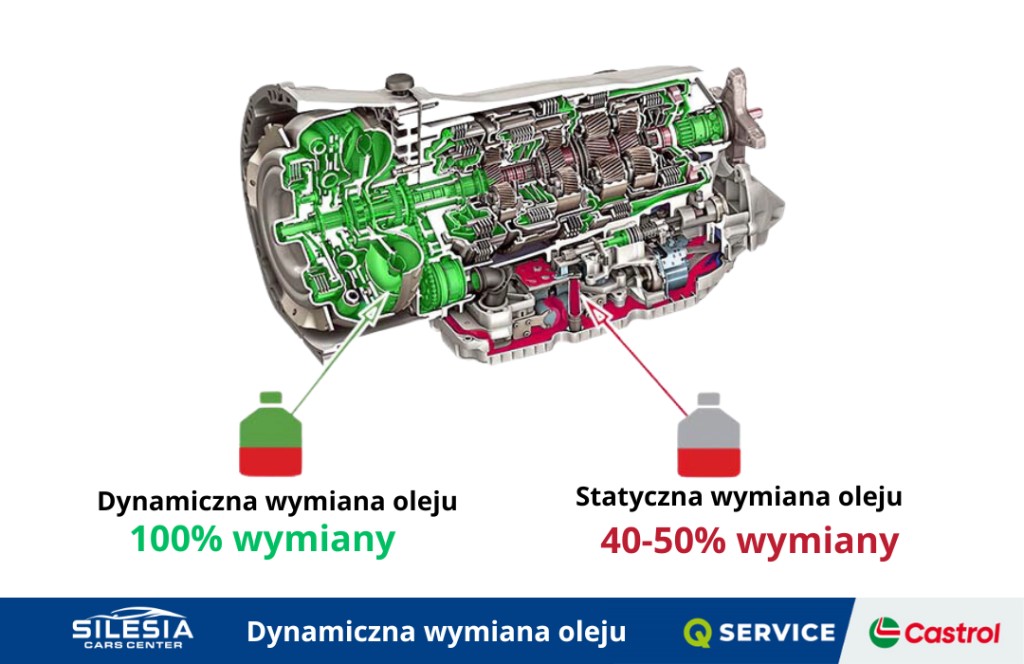 Dynamiczna vs Statyczna Wymiana Oleju: Która Metoda Jest Lepsza dla Twojego Samochodu?